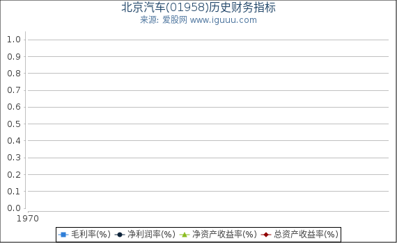 北京汽车(01958)股东权益比率、固定资产比率等历史财务指标图