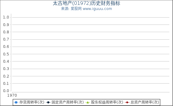 太古地产(01972)股东权益比率、固定资产比率等历史财务指标图