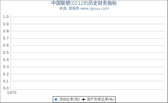 中国联塑(02128)股东权益比率、固定资产比率等历史财务指标图