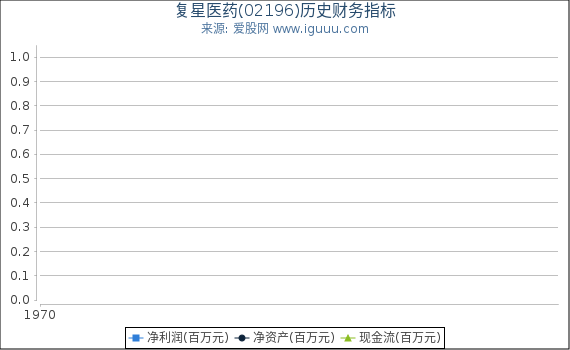 复星医药(02196)股东权益比率、固定资产比率等历史财务指标图