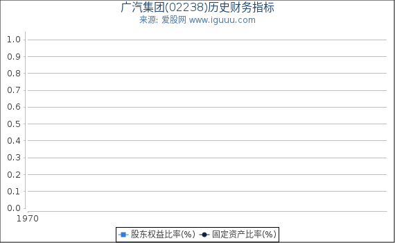 广汽集团(02238)股东权益比率、固定资产比率等历史财务指标图