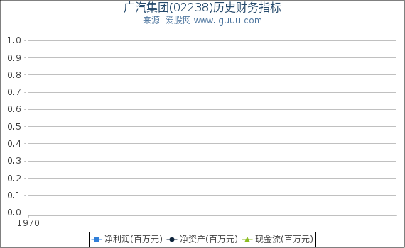 广汽集团(02238)股东权益比率、固定资产比率等历史财务指标图