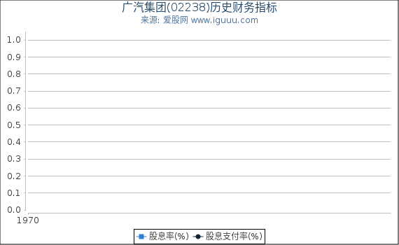 广汽集团(02238)股东权益比率、固定资产比率等历史财务指标图