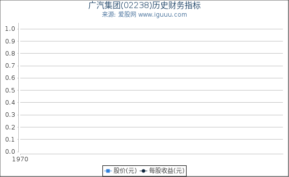 广汽集团(02238)股东权益比率、固定资产比率等历史财务指标图