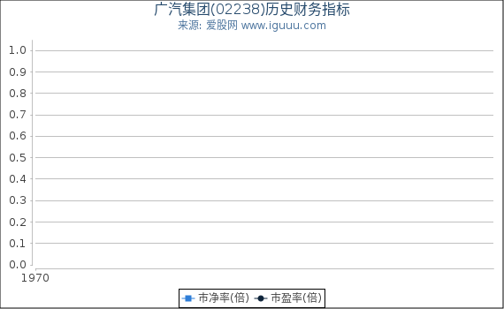 广汽集团(02238)股东权益比率、固定资产比率等历史财务指标图