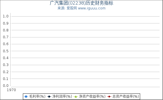 广汽集团(02238)股东权益比率、固定资产比率等历史财务指标图