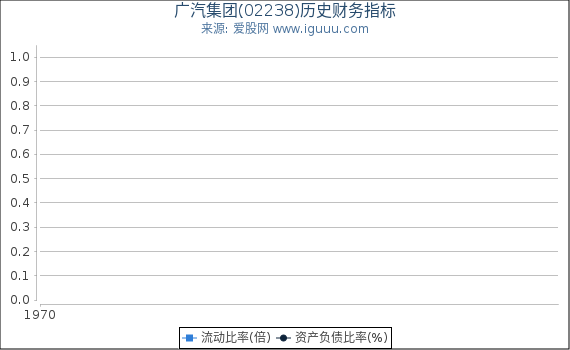 广汽集团(02238)股东权益比率、固定资产比率等历史财务指标图