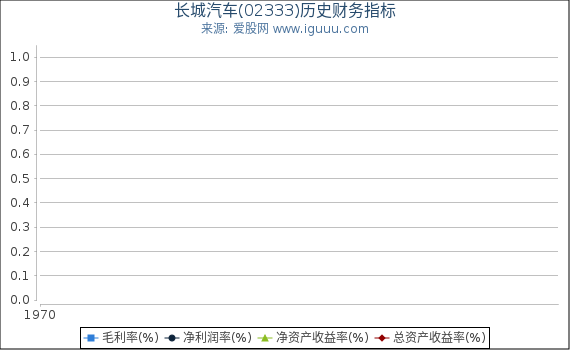 长城汽车(02333)股东权益比率、固定资产比率等历史财务指标图