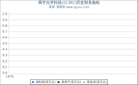 舜宇光学科技(02382)股东权益比率、固定资产比率等历史财务指标图