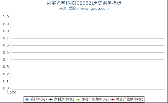 舜宇光学科技(02382)股东权益比率、固定资产比率等历史财务指标图