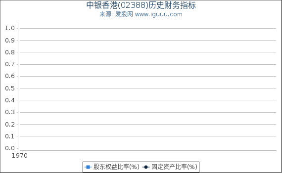 中银香港(02388)股东权益比率、固定资产比率等历史财务指标图