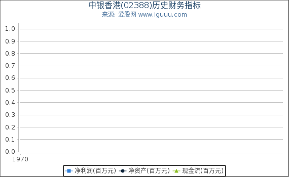 中银香港(02388)股东权益比率、固定资产比率等历史财务指标图