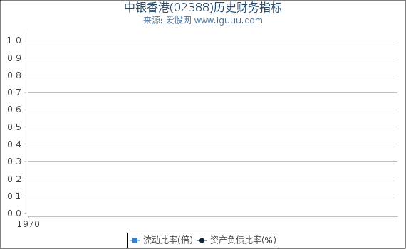 中银香港(02388)股东权益比率、固定资产比率等历史财务指标图
