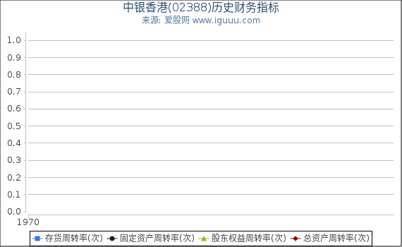中银香港(02388)股东权益比率、固定资产比率等历史财务指标图