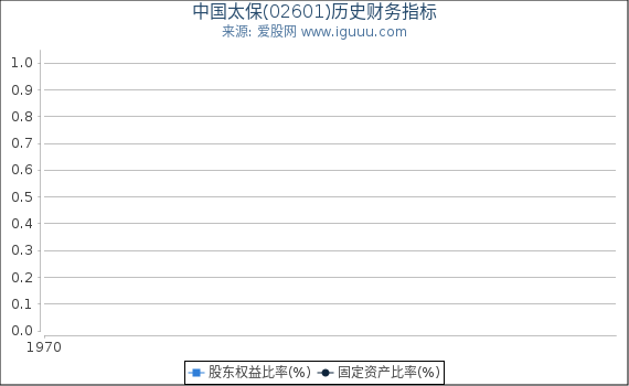 中国太保(02601)股东权益比率、固定资产比率等历史财务指标图