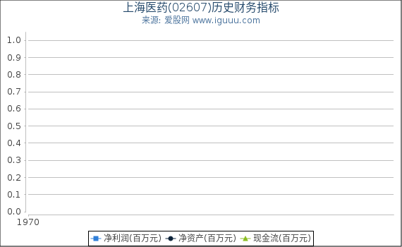 上海医药(02607)股东权益比率、固定资产比率等历史财务指标图