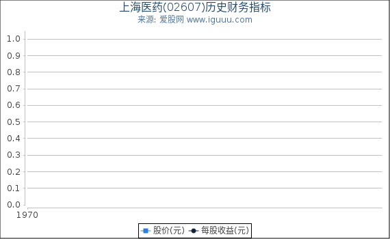 上海医药(02607)股东权益比率、固定资产比率等历史财务指标图