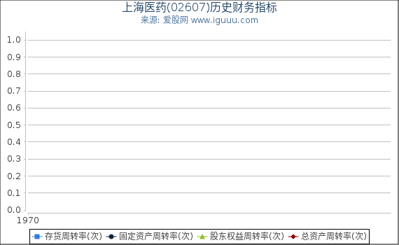 上海医药(02607)股东权益比率、固定资产比率等历史财务指标图