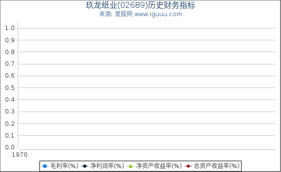 玖龙纸业(02689)股东权益比率、固定资产比率等历史财务指标图
