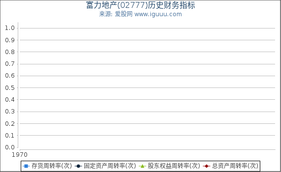 富力地产(02777)股东权益比率、固定资产比率等历史财务指标图