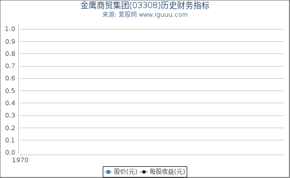 金鹰商贸集团(03308)股东权益比率、固定资产比率等历史财务指标图
