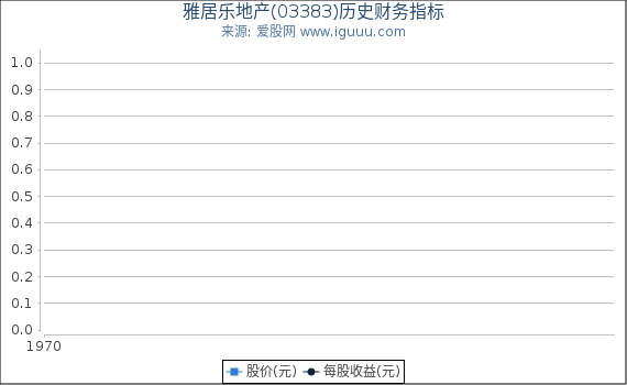 雅居乐地产(03383)股东权益比率、固定资产比率等历史财务指标图