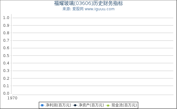 福耀玻璃(03606)股东权益比率、固定资产比率等历史财务指标图