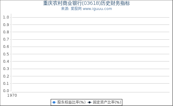 重庆农村商业银行(03618)股东权益比率、固定资产比率等历史财务指标图