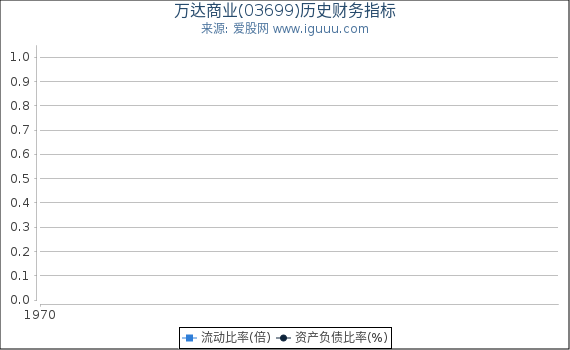 万达商业(03699)股东权益比率、固定资产比率等历史财务指标图