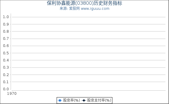 保利协鑫能源(03800)股东权益比率、固定资产比率等历史财务指标图