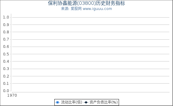保利协鑫能源(03800)股东权益比率、固定资产比率等历史财务指标图