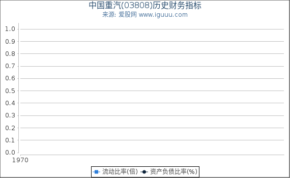 中国重汽(03808)股东权益比率、固定资产比率等历史财务指标图