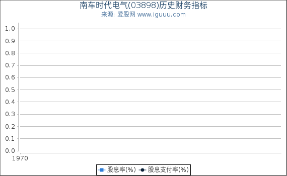 南车时代电气(03898)股东权益比率、固定资产比率等历史财务指标图