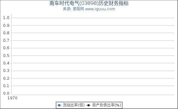南车时代电气(03898)股东权益比率、固定资产比率等历史财务指标图