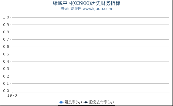 绿城中国(03900)股东权益比率、固定资产比率等历史财务指标图