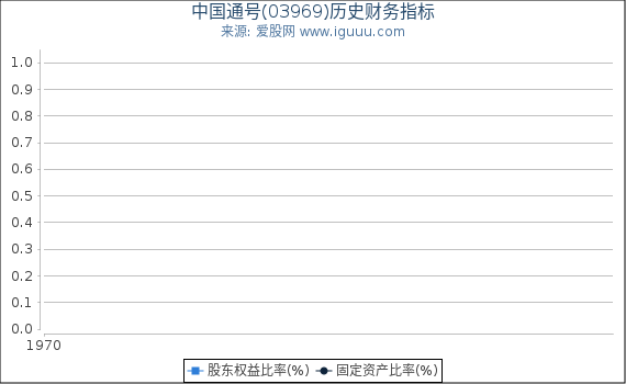 中国通号(03969)股东权益比率、固定资产比率等历史财务指标图