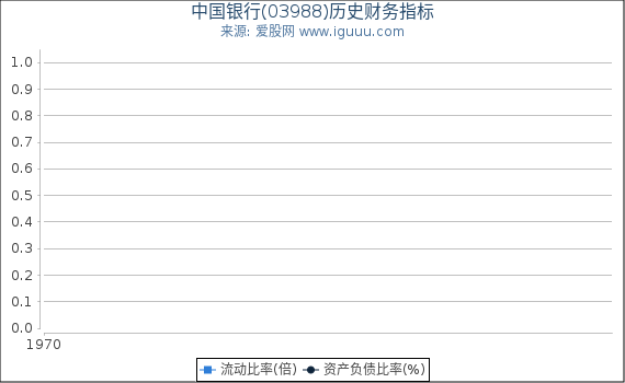 中国银行(03988)股东权益比率、固定资产比率等历史财务指标图