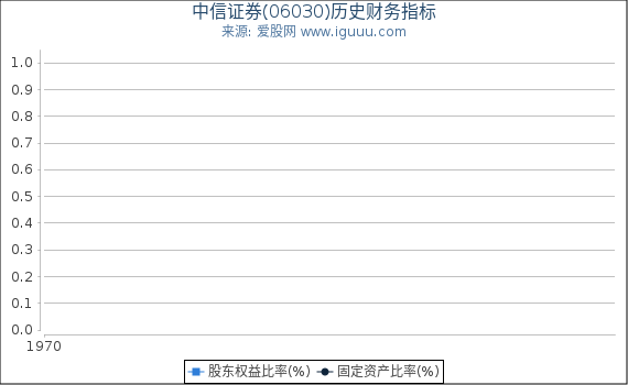 中信证券(06030)股东权益比率、固定资产比率等历史财务指标图