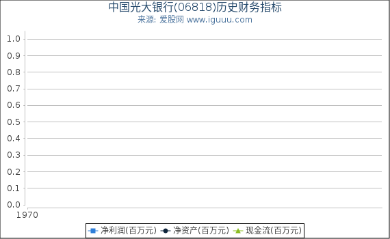 中国光大银行(06818)股东权益比率、固定资产比率等历史财务指标图