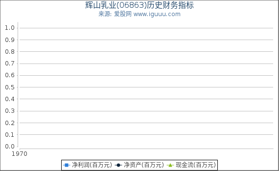 辉山乳业(06863)股东权益比率、固定资产比率等历史财务指标图