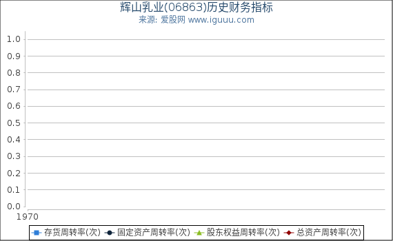 辉山乳业(06863)股东权益比率、固定资产比率等历史财务指标图