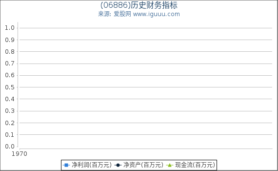 (06886)股东权益比率、固定资产比率等历史财务指标图