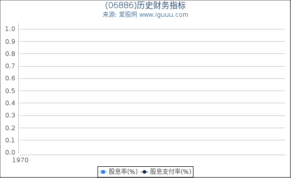 (06886)股东权益比率、固定资产比率等历史财务指标图