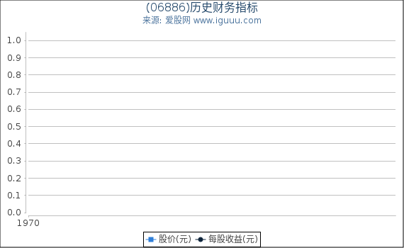 (06886)股东权益比率、固定资产比率等历史财务指标图