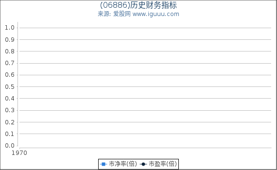 (06886)股东权益比率、固定资产比率等历史财务指标图