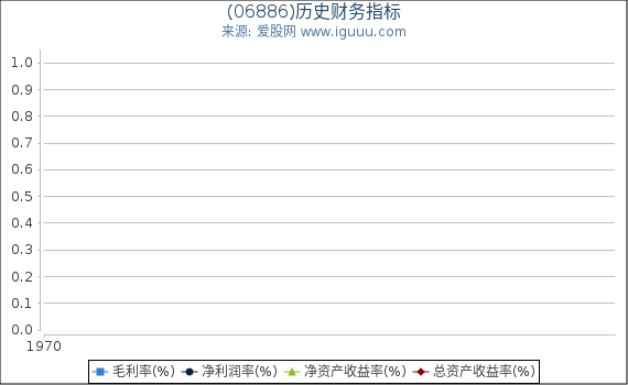 (06886)股东权益比率、固定资产比率等历史财务指标图