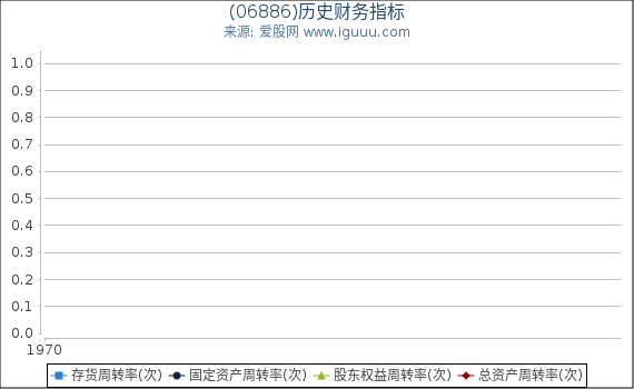 (06886)股东权益比率、固定资产比率等历史财务指标图