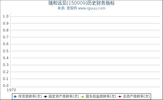瑞和远见(150009)股东权益比率、固定资产比率等历史财务指标图