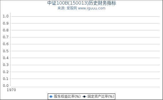 中证100B(150013)股东权益比率、固定资产比率等历史财务指标图