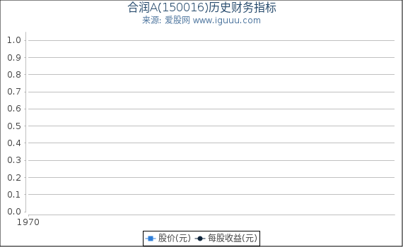 合润A(150016)股东权益比率、固定资产比率等历史财务指标图